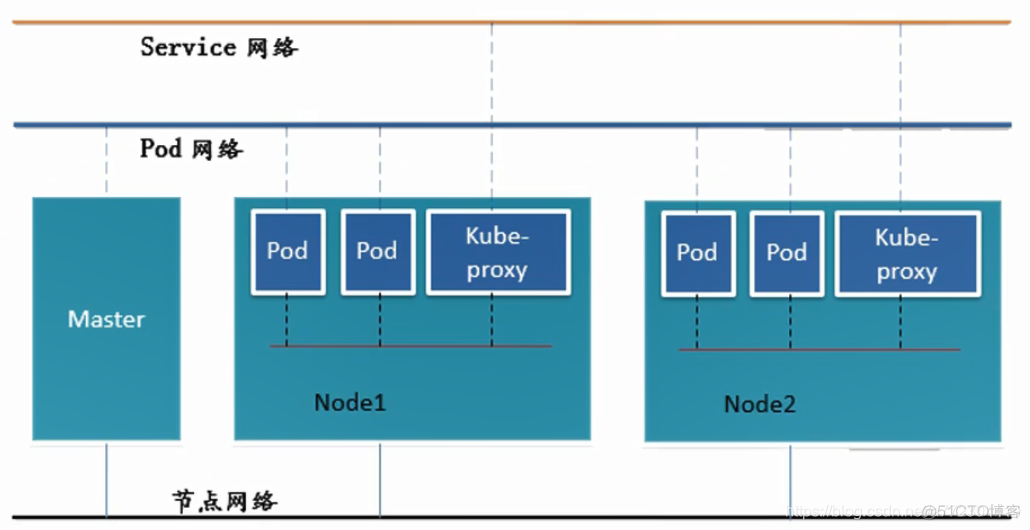 k8s：组件网络通讯方式_网络通讯_09