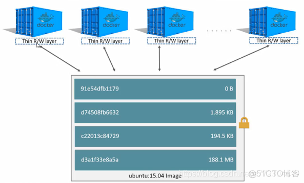 Docker镜像分层和临时容器_docker