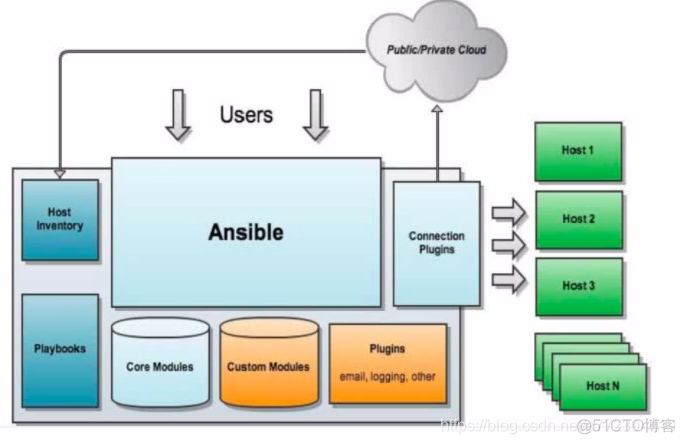 Ansible 入门案例_知识