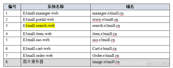 96分布式电商项目 - 项目部署_tomcat_05