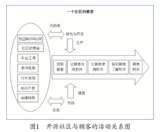 开源软件和开源社区的反思_开发