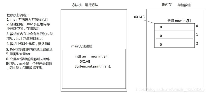 JDK1.9-数组原理内存图_java虚拟机_03