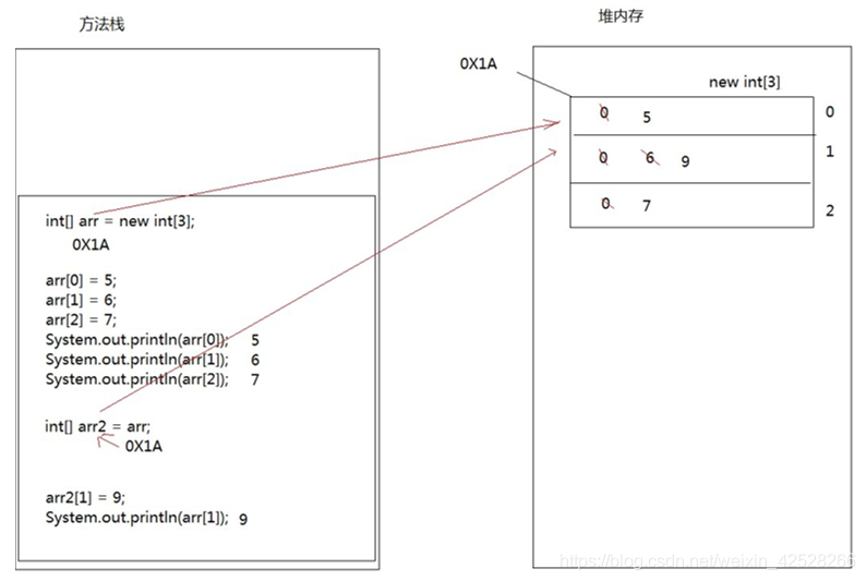 JDK1.9-数组原理内存图_数据_05