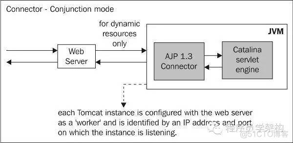 Tomcat整体架构分析_tomcat_07