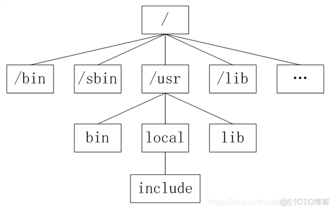 06Linux - 目录结构详解_数据_02