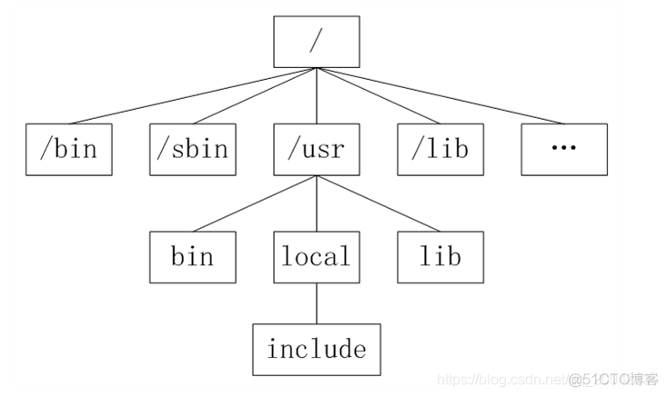 05Linux - 目录结构_盘符_05