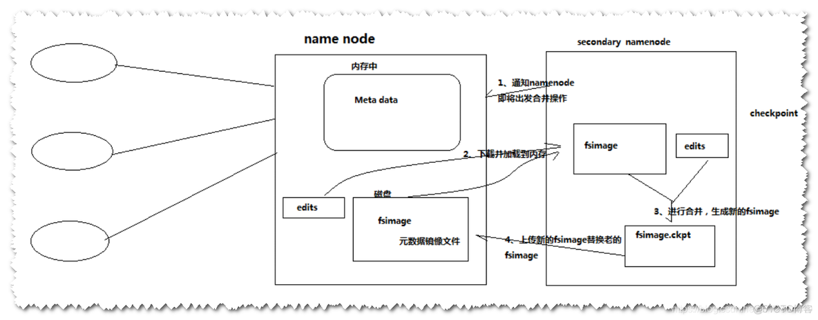 图解Hadoop hdfs 管理元数据的机制_知识