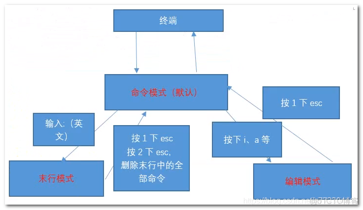 Linux vim命令模式、末行模式、编辑模式相互切换_文章