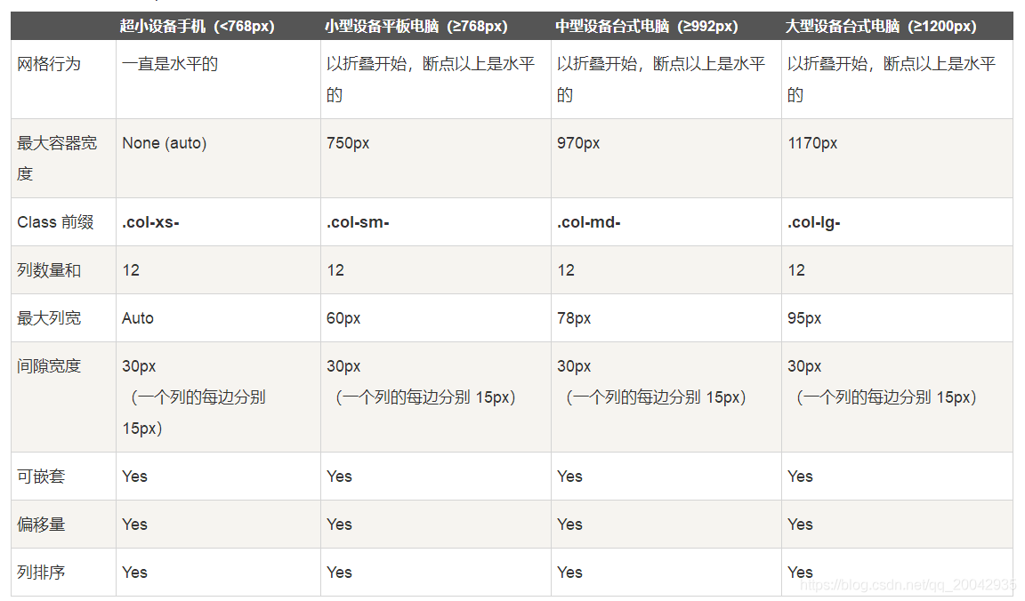 前端基础 - Bootstrap网格系统_页面布局