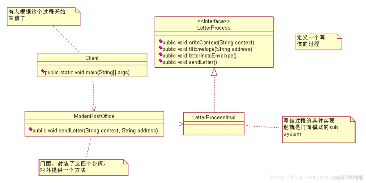 设计模式7 - 门面模式【Facade Pattern】_门面模式