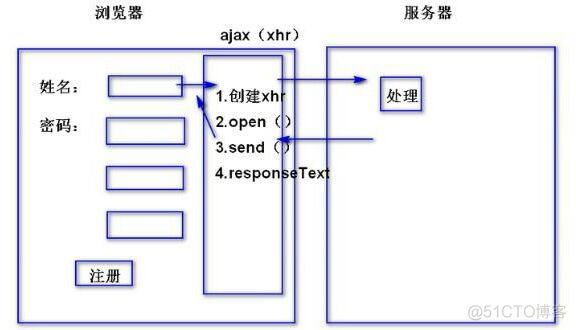 Ajax基础原理及使用教程（来自动力节点ajax教程）_xhr