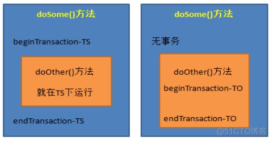 Spring保姆级学习教程，深入理解Spring事务原理_java_04