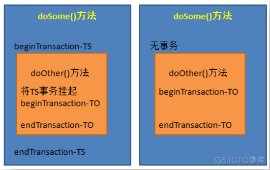 Spring保姆级学习教程，深入理解Spring事务原理_spring_06