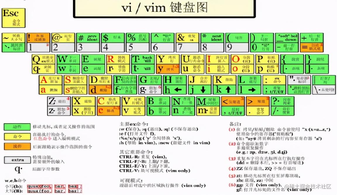 Linux入门总结|手把手带你搞定Linux（纯干货！）_vim_03