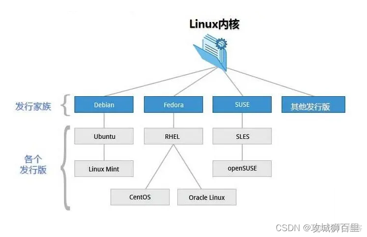 后端开发需要掌握的Linux技能树（LinuxC/C++）_命令模式