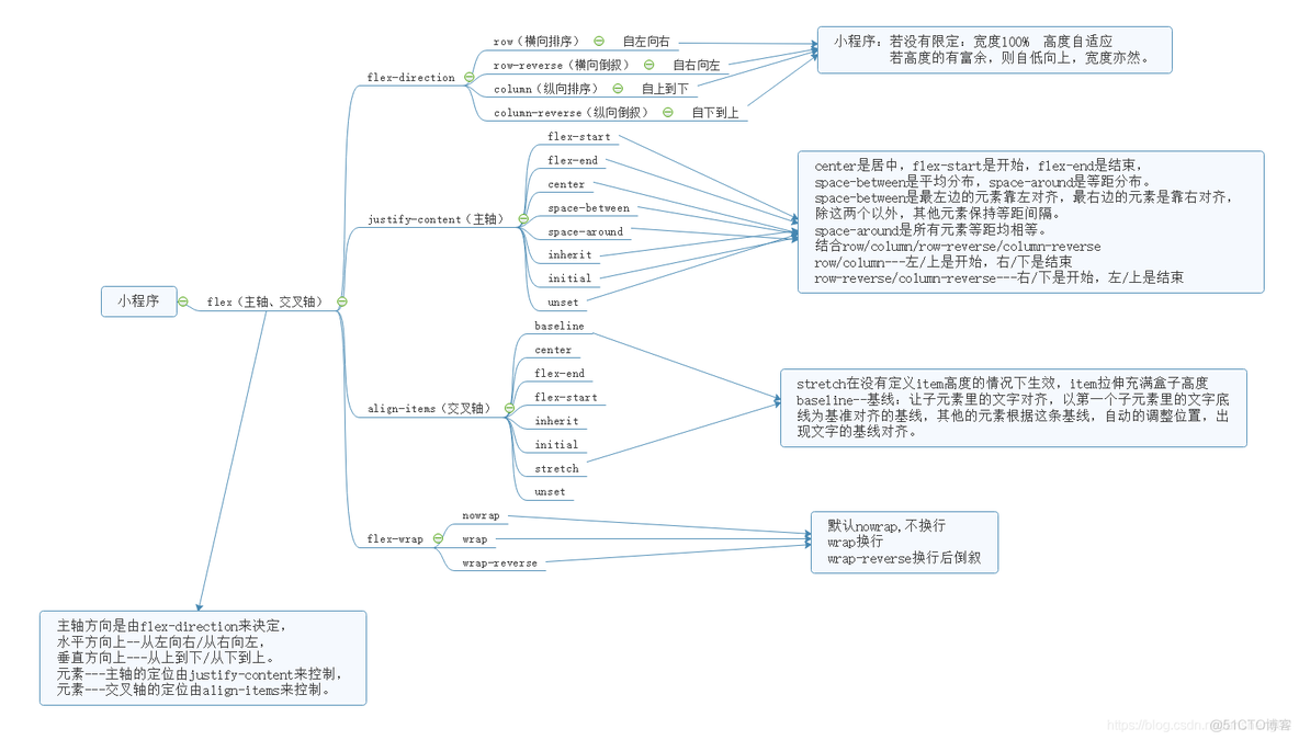 小程序——flex布局总结_思维导图