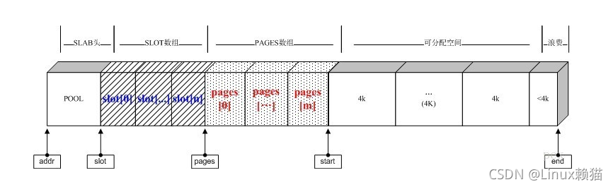 Nginx slab 分配机制_链表