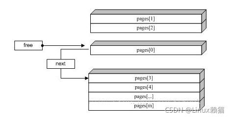 Nginx slab 分配机制_后端_05