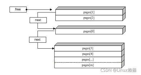 Nginx slab 分配机制_数组_06