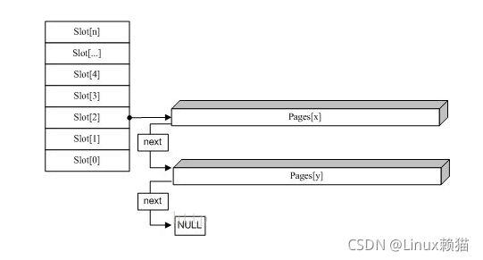 Nginx slab 分配机制_nginx_12