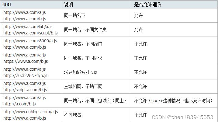 跨域解决方案_http