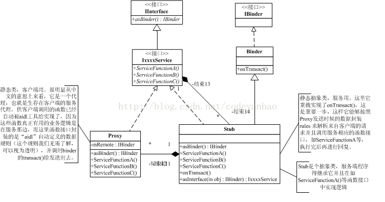 Android 进程通信之AIDL_ide