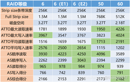 服务器硬件RAID性能横评（4）_ssa_11