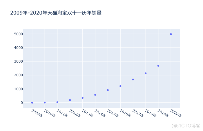 最不靠谱的 Python 预测：今年双十一的销量是 6213 亿元_后端_02