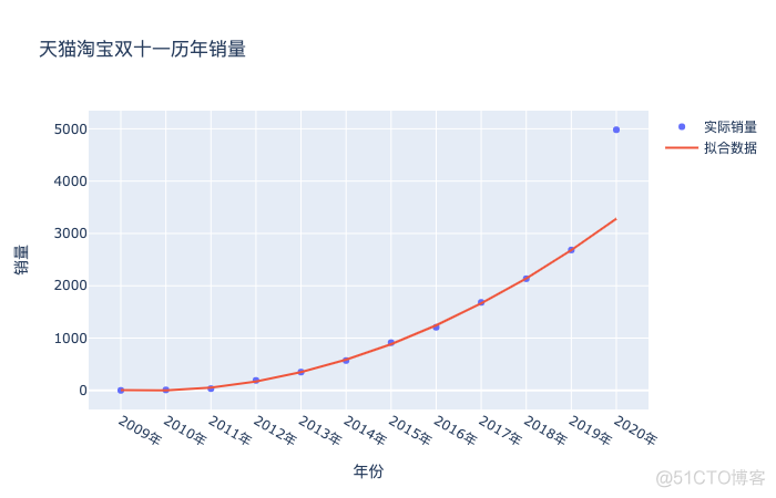 最不靠谱的 Python 预测：今年双十一的销量是 6213 亿元_后端_04