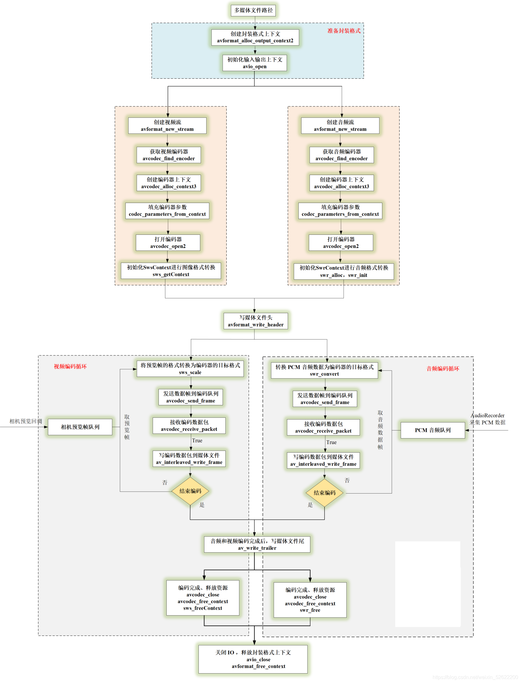 Android FFmpeg 实现带滤镜的微信小视频录制功能_FFmpeg