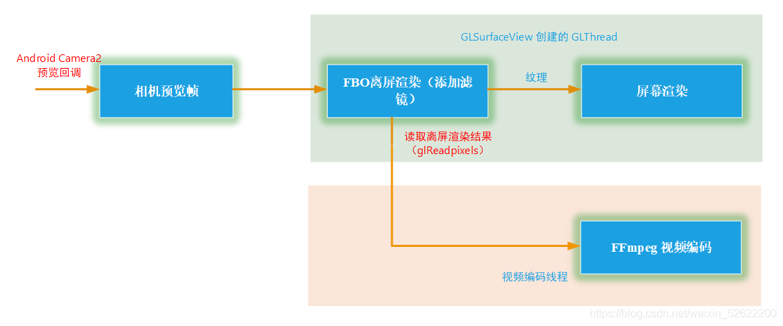 Android FFmpeg 实现带滤镜的微信小视频录制功能_FFmpeg_02