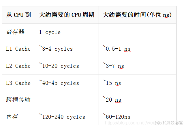 Linux内核处理器缓存方案_Linux内核