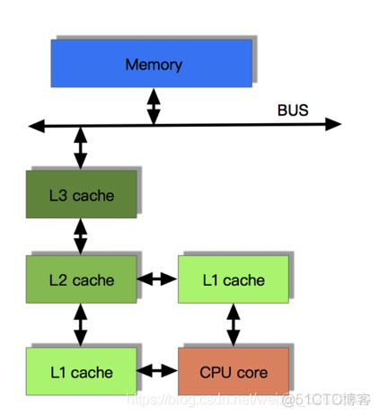 Linux内核处理器缓存方案_Linux内核_03