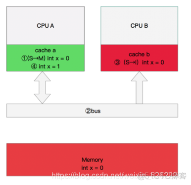 Linux内核处理器缓存方案_Linux_10