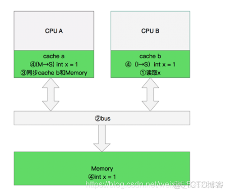 Linux内核处理器缓存方案_内核_11