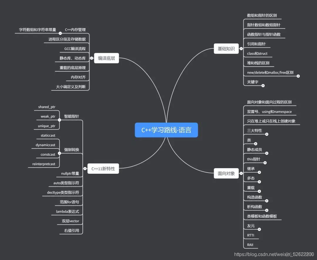 硬核干货 | C++后台开发学习路线_后台开发_02