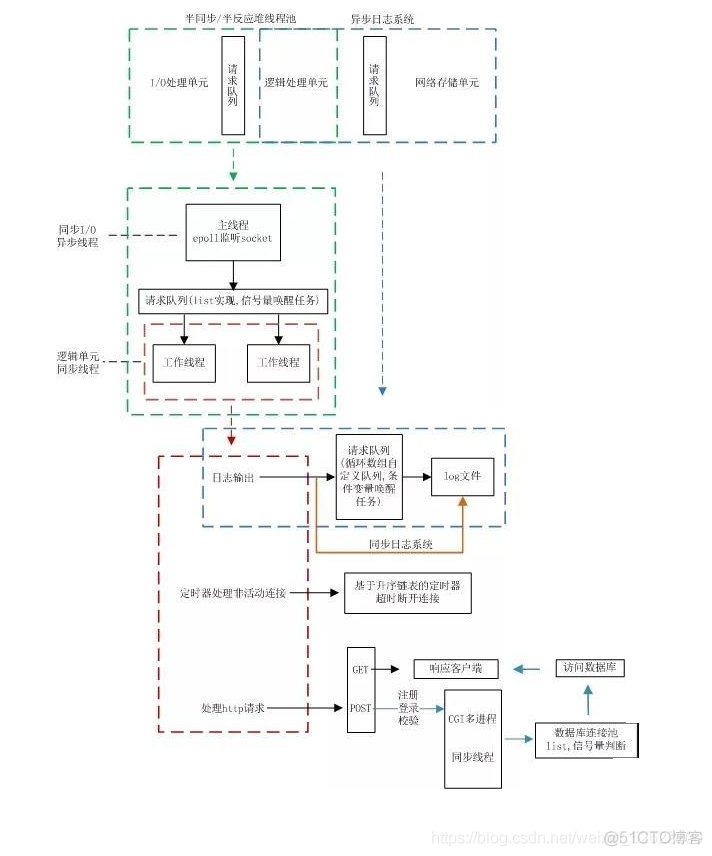 硬核干货 | C++后台开发学习路线_后端_05