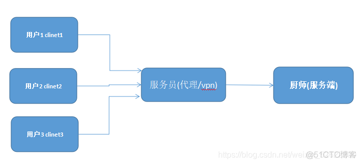 Nginx之正向代理与反向代理的理解_Nginx