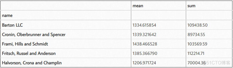 3000字长文详解，Pandas 美化你的 Excel 表格！_数据_02