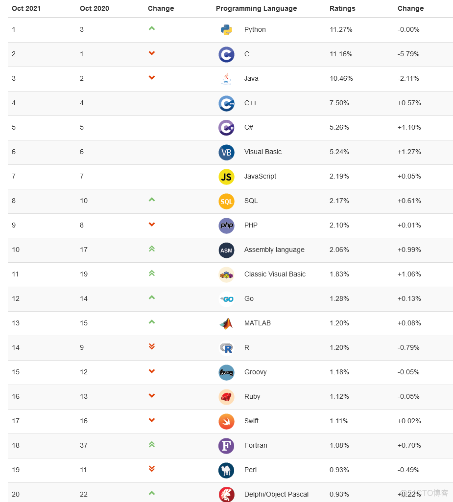 C 跌落神坛，Python 终登榜首 | TIOBE 10 月编程语言排行榜_python_02