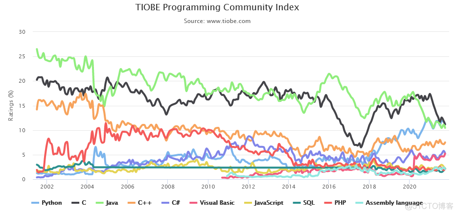 C 跌落神坛，Python 终登榜首 | TIOBE 10 月编程语言排行榜_编程语言_04