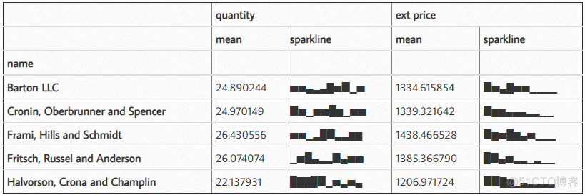 3000字长文详解，Pandas 美化你的 Excel 表格！_spark_10