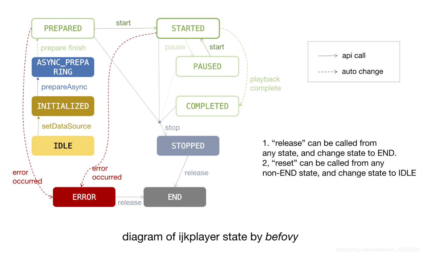 音视频---ijkplayer 播放器状态解析_C++