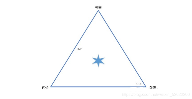 如何设计可靠性UDP传输协议？_数据