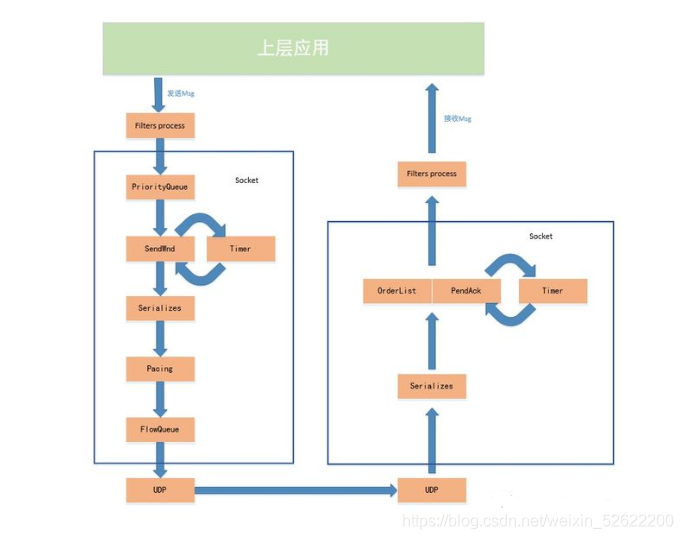 如何设计可靠性UDP传输协议？_数据_03