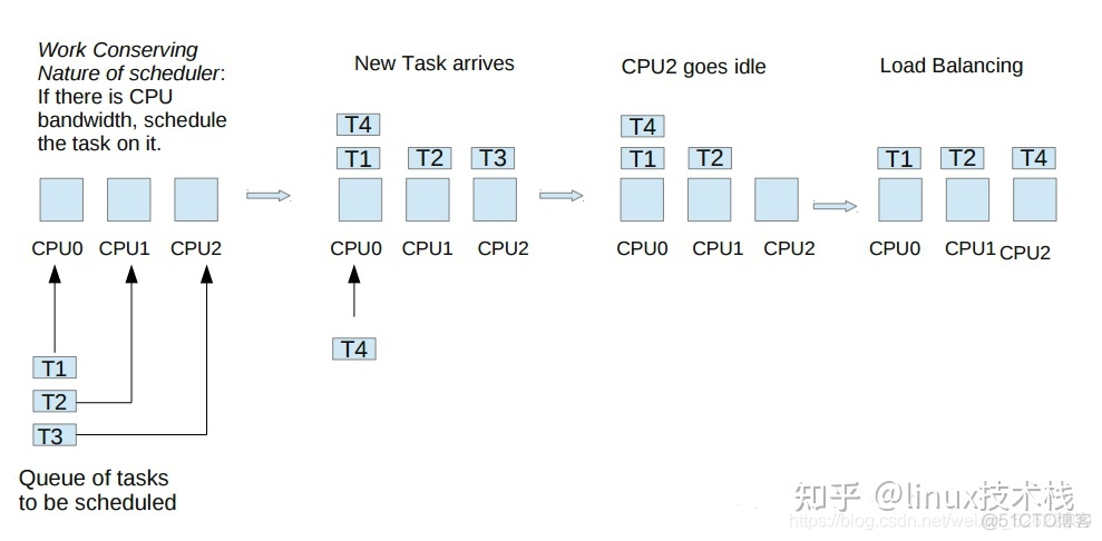 linux调度之SMP负载均衡_Linux