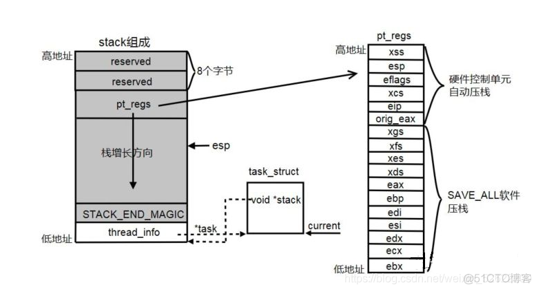 Linux内核进程调度时机和过程_后台开发_02