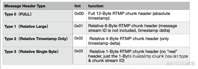 流媒体：RTMP 协议完全解析_时间戳_05