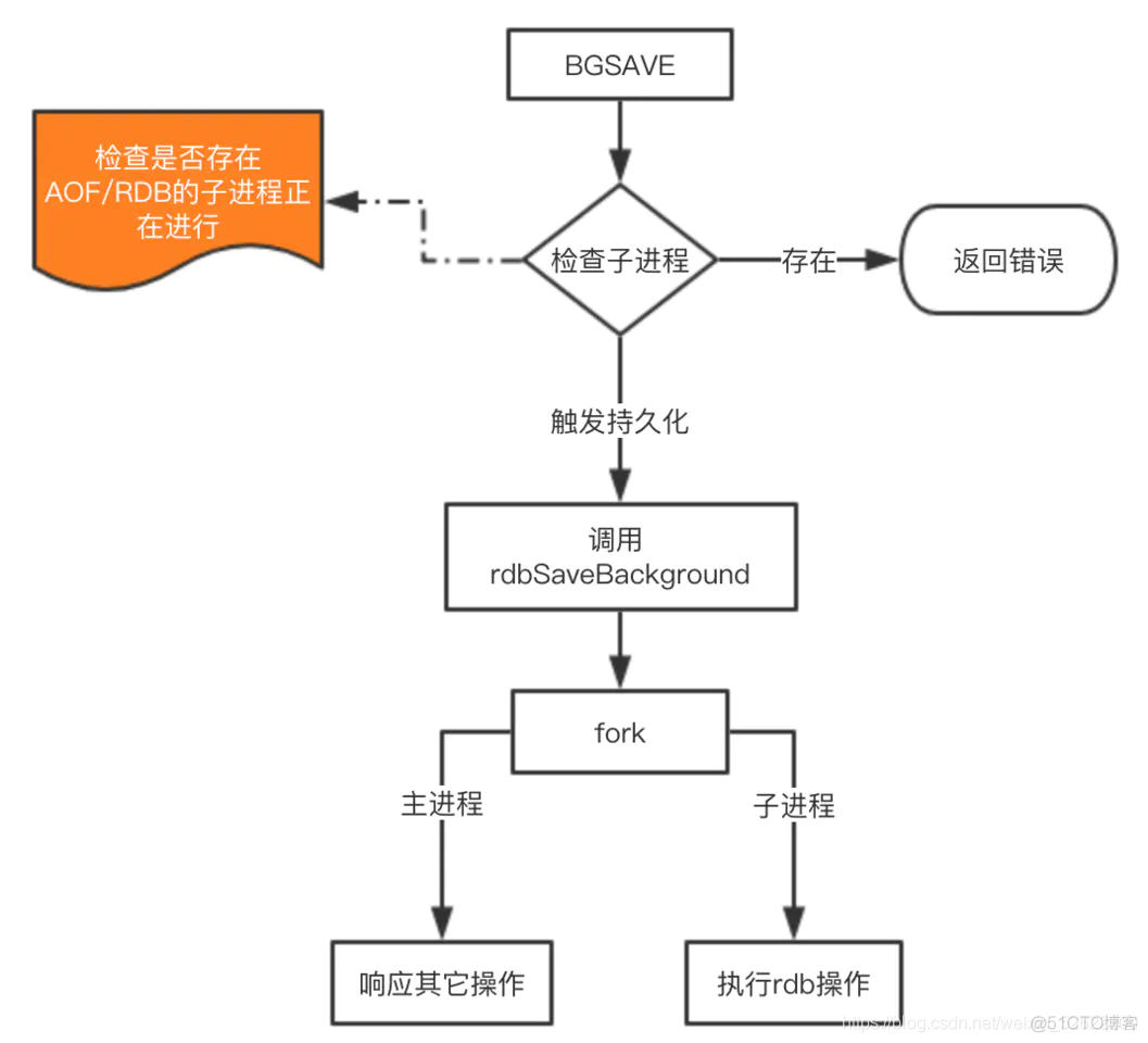 一篇文章彻底理解Redis的持久化原理_数据库