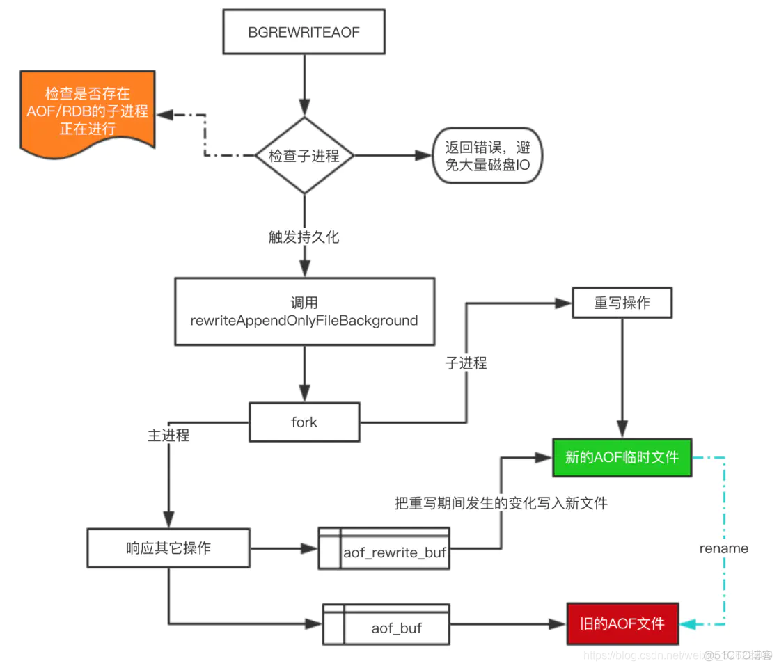 一篇文章彻底理解Redis的持久化原理_redis_02